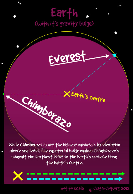 Chimborazo : as far as you can go